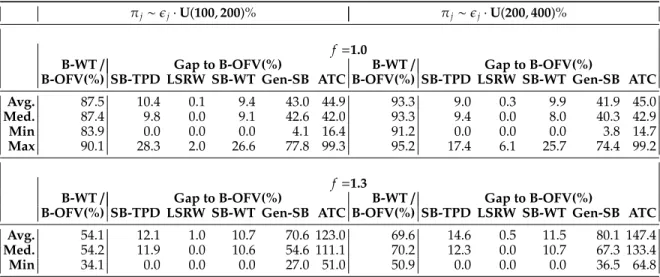 Table 3: Results for the job shop total weighted E/T instances with intermediate inventory holding costs.