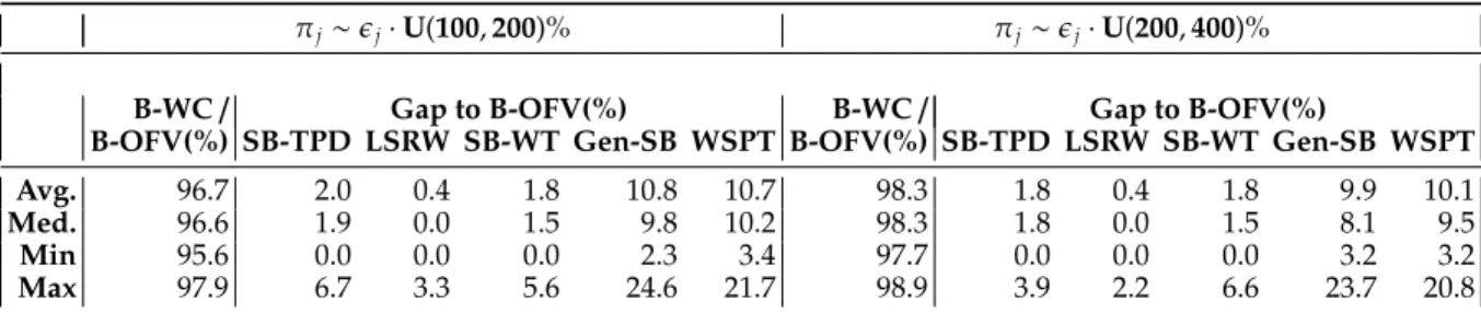 Table 4: Results for the job shop total weighted completion time instances with intermediate inventory holding costs.