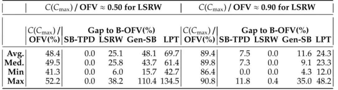 Table 5: Results for the job shop makespan instances with intermediate inventory holding costs.