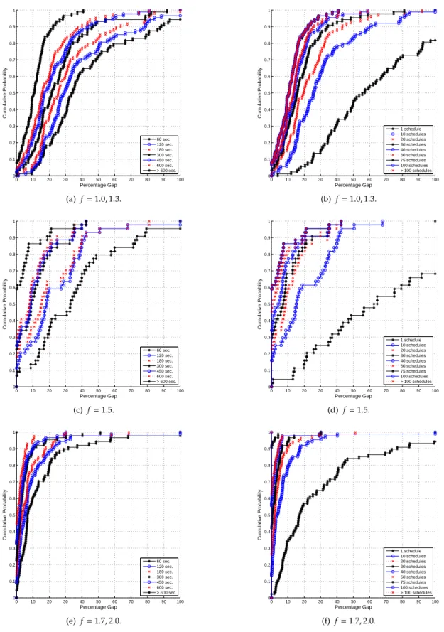 Figure 3: The progress of the solution gaps with respect to the best available solution for the job shop total weighted E/T problem with intermediate inventory holding costs.