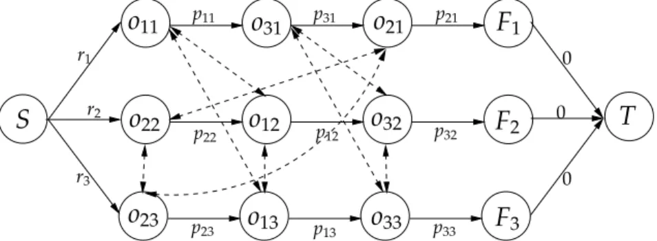 Figure 1: Disjunctive graph representation for (Jm).