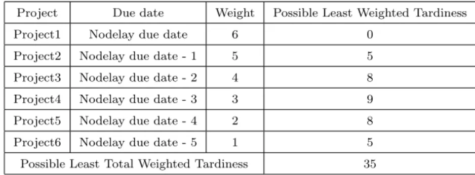 Table 1 Possible least weighted tardiness values for individual projects