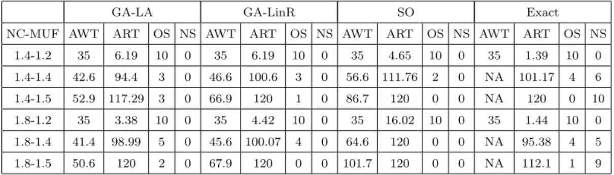 Table 2 Results for the problem groups consisting of 10 problem instances each and containing 6 projects with 22 activities