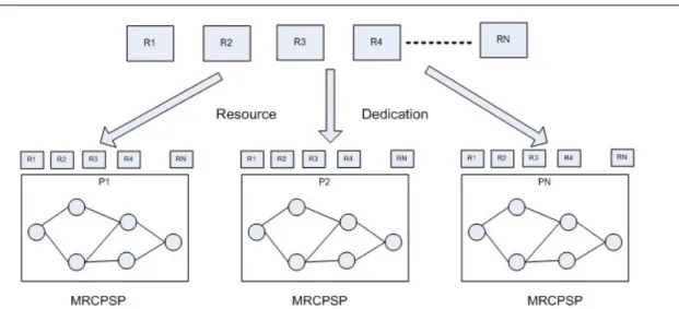 Fig. 1 General problems in multi-project environment