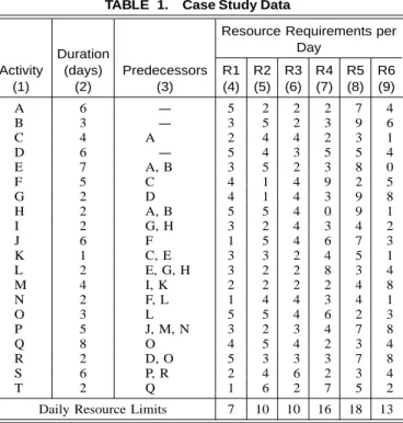 TABLE 1. Case Study Data Activity (1) Duration(days)(2) Predecessors(3)
