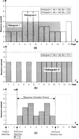 FIG. 3. Resource Histogram and Moment Calculations