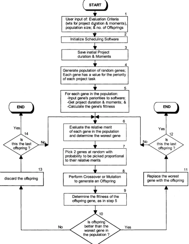 FIG. 6. Genetic Algorithms Procedure