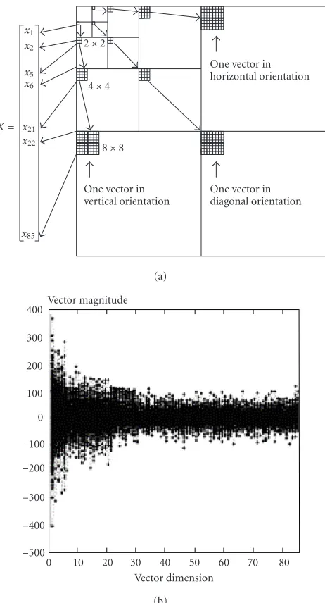 Figure 2: (a) An example of multiscale vector extraction. (b) Dis-tribution of multiscale vector magnitudes.
