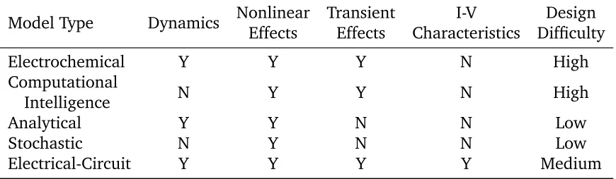 Table 1.1: Summary of relevant characteristics of various battery model types.