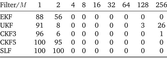 Table 3.1: Number of divergences in 100 Monte Carlo runs for Ts = 30 seconds asa function of number of integration steps M