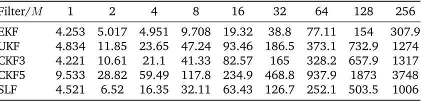 Table 3.2: Filtering time in seconds for 100 Monte Carlo runs for Ts = 30 secondsas a function of number of integration steps M