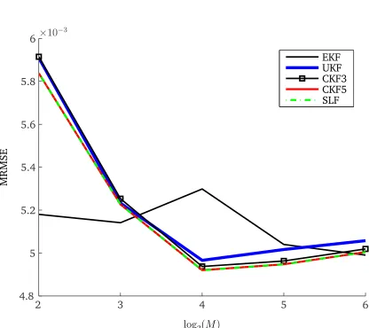 Figure 3.1: MRMSE of SOC estimation for Ts = 30 seconds as a function of numberof integration steps M.