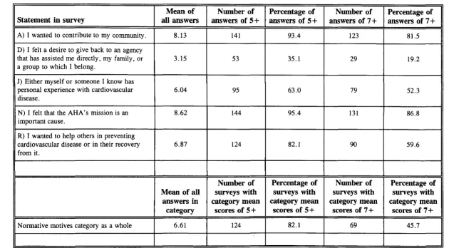 Table 6 Nonnative Motives 