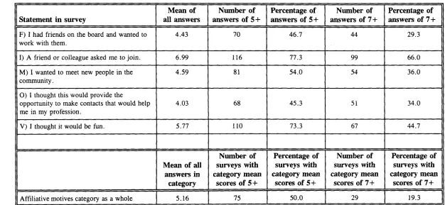 Table 8 Affiliative Motives 