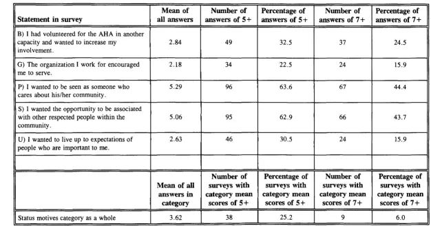 Table 9 Status Motives 