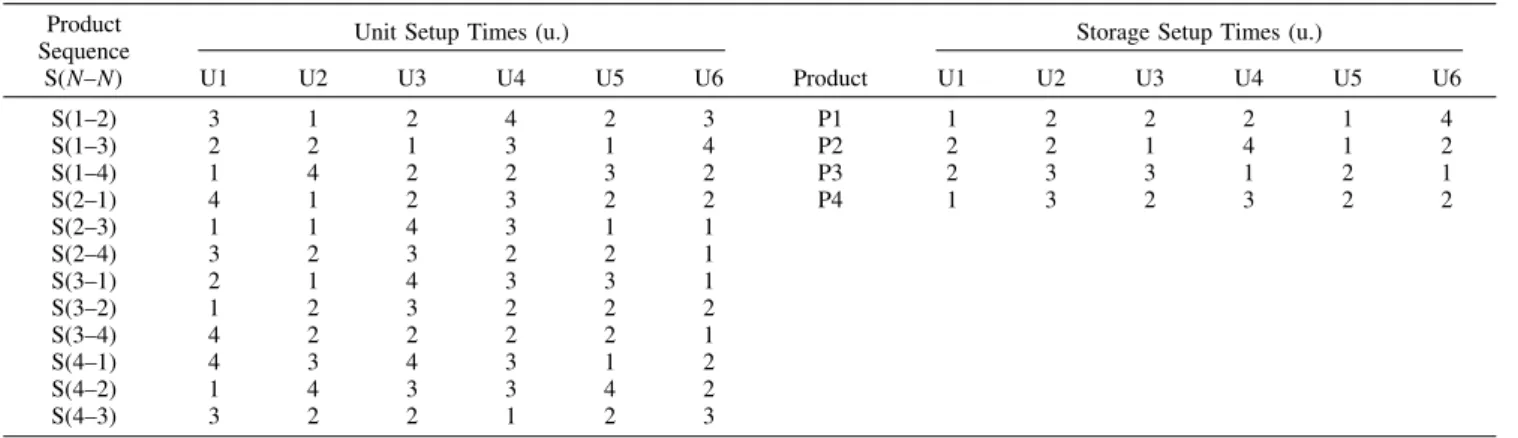 Figure 11. Optimal schedule graph of multiproduct Example 1; the weight of the arcs show the processing times, transfer times, and setup times.