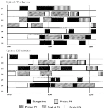 Figure 13. Infeasible optimal Gantt chart proposed by Kim et al. (2000) and optimal feasible Gantt chart according to the S-graph algorithm.