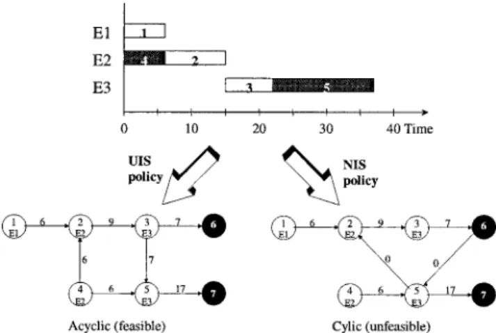 Figure 4. S-graph representation of UIS and NIS policy of a batch process.