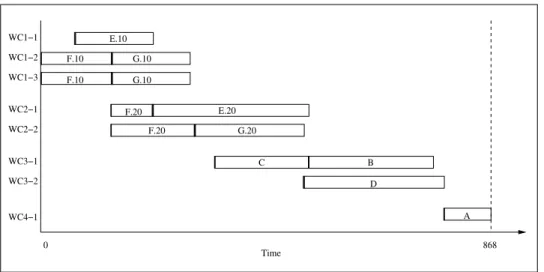 Figure 5: Gantt Chart schedule for Part A, with batch splitting and no operations overlap- overlap-ping.