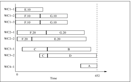 Figure 7: Gantt Chart schedule for Part A, with batch splitting and operations overlapping allowed.