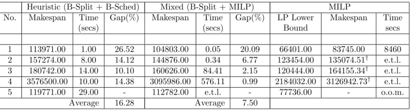 Table 3 shows the results for the small-sized problems. The size of the large and medium- medium-sized problems were too large for the standard solvers like CPLEX 7.1 to handle