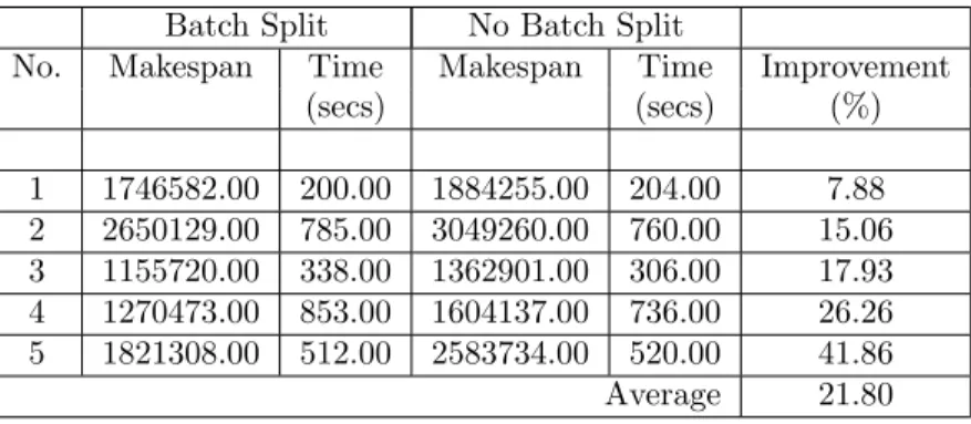 Table 6: Makespan Improvement for the Large Sized Problems