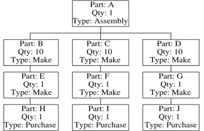 Figure 1 shows a typical BOM structure for a part A. The routing information for manu- manu-factured or assembled parts is shown in Table 1