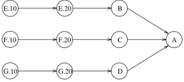 Figure 2: Operations network for the BOM shown in Figure (1) and Table 1.