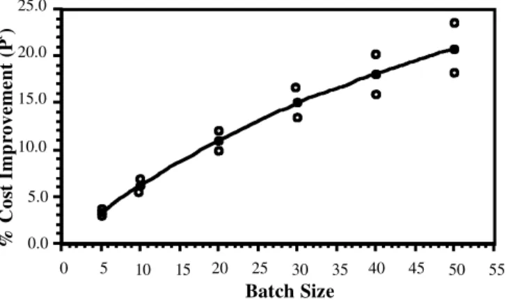 Figure 5. EŒect of using lead-time oŒsets on product cycle time: P m versus batch size.