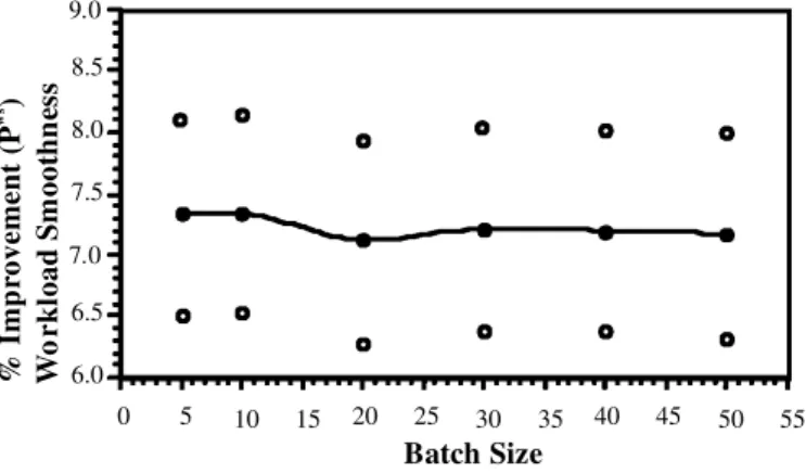 Figure 6 shows that for a batch size of 5, the improvement in product cost/unit is approximately 2.5% but increases to about 21% for a batch size of 50