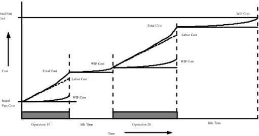 Figure B1. Method used for computing part cost (material, labour and WIP costs).
