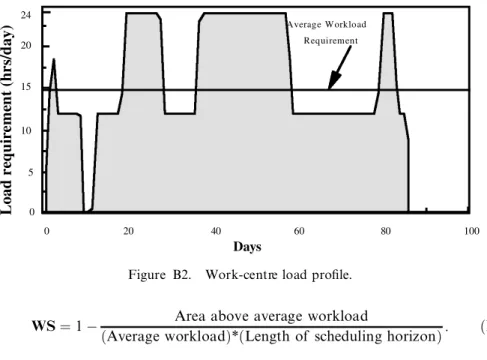 Figure B2. Work-centre load pro® le.