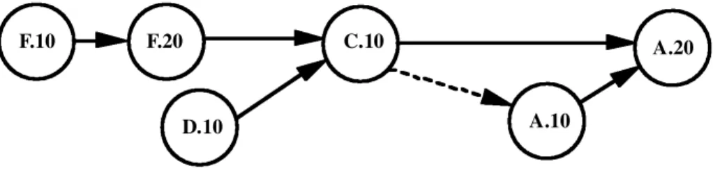 Figure 3. Operation network corresponding to the example of ® gure 2.