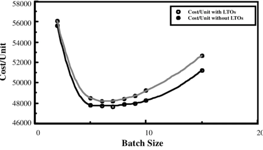 Figure 4. Implementation of LETSA to optimize batch sizing.