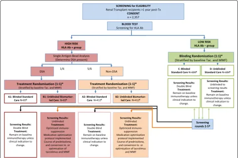 Fig. 1 OuTSMART flow diagram. *Randomisation performed on results of a recruit’s first screening test