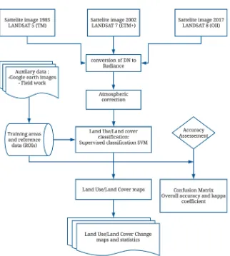 Figure 2. Flowchart of the proposed method for LU/LC change mapping. 