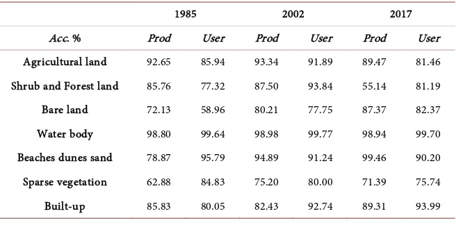 Table 2. Accuracy assessment of classification results based on the confusion matrix for the years 1985, 2002 and 2017