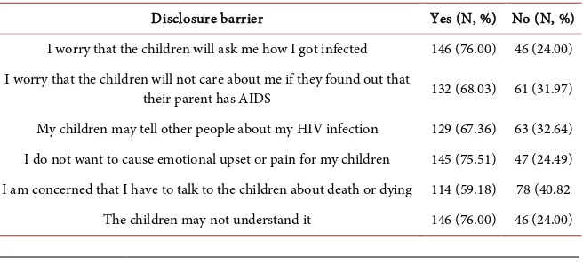 Table 4. Parental status disclosure barriers to children. 