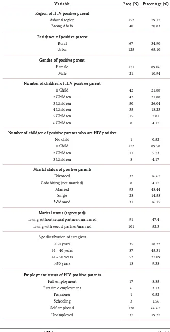 Table 1. Positive parent’s socio-demographic background characteristics.