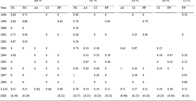 Table 1. Similarity, determined with the Levenshtein distance similarity index, in song sequences analysed at the theme levela per year between pairs of South Pacific populations