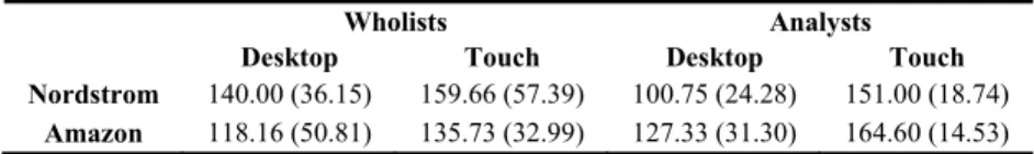 Table 1. Means of task performances (in seconds). 