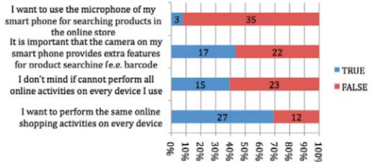 Figure 1 :  Activities that you can perform in an online  store 