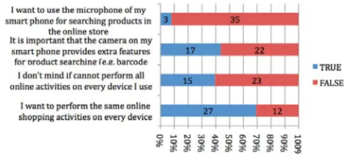 Figure 2 : Data synchronization when using multiple  devices for online shopping activities  continue their tasks when switching devices