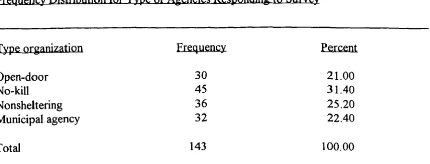 Table 1 Frequency Distribution for Type 