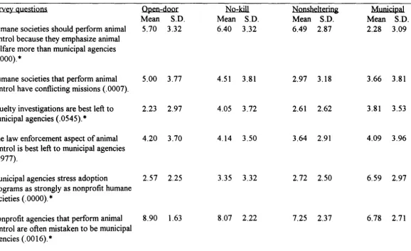 Table 3 I)::pe of 
