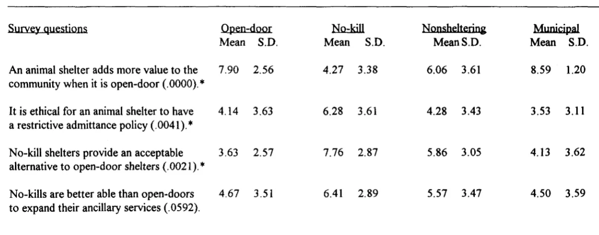 Table 4 Perceived Mission Fulfillment for Open-Door and No-Kill Philosophies 