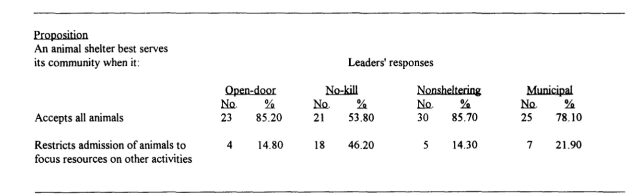Table 5 Perceived Community Service Level for 
