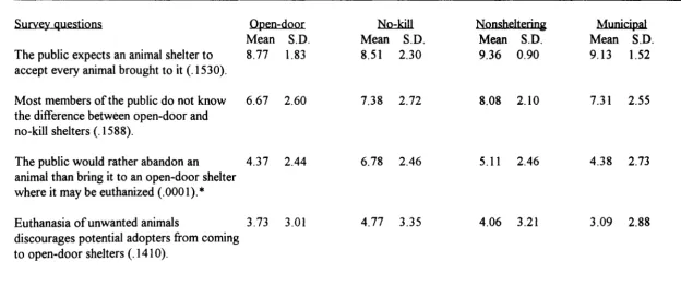 Table 8 Leaders' Perceptions 