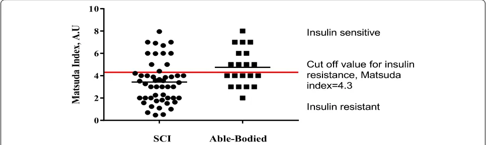 Fig. 1 Distribution of insulin sensitivity estimated by the Matsuda index based on data obtained from the oral glucose tolerance test forindividuals with spinal cord injury (SCI) versus able-bodied individuals