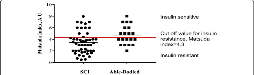 Fig. 1 Distribution of insulin sensitivity estimated by the Matsuda index based on data obtained from the oral glucose tolerance test forindividuals with spinal cord injury (SCI) versus able-bodied individuals